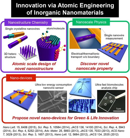 Nanostructured Integrated Materials research