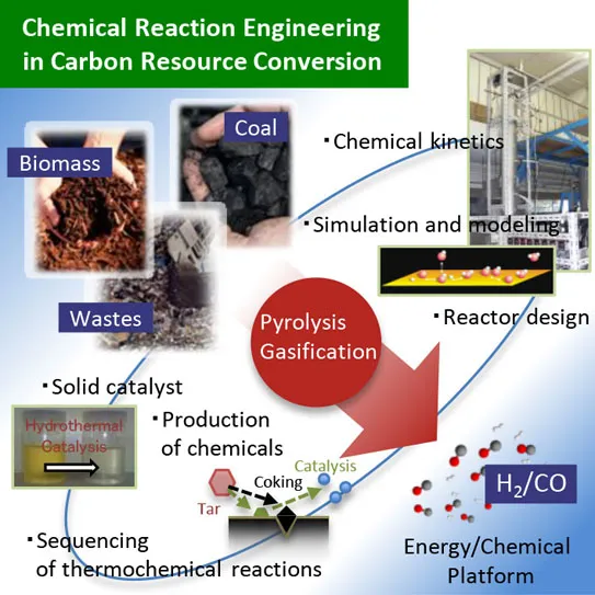 Microprocess Control research