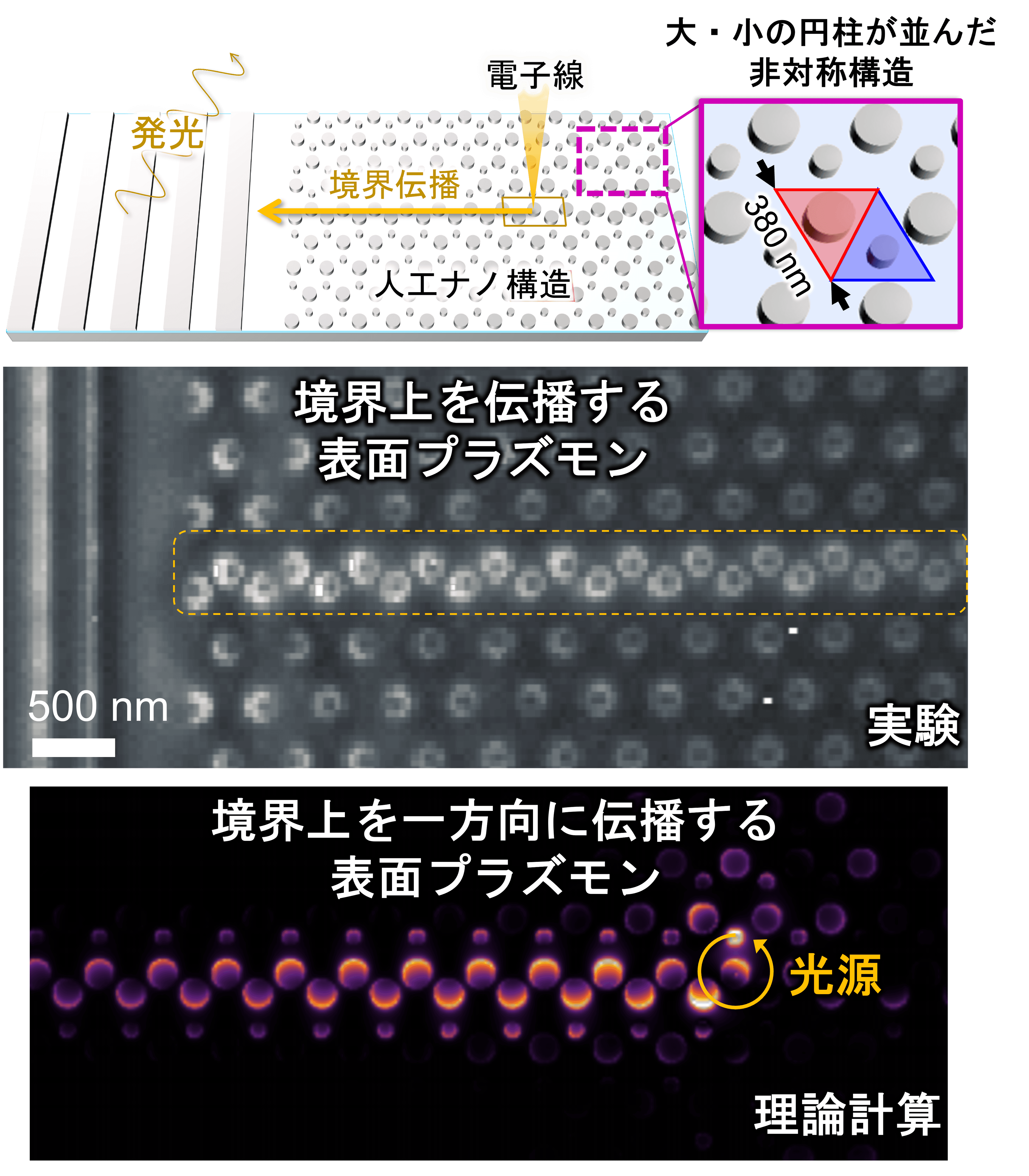 Demonstration of artificial nanostructures that convert light into surface waves traveling in one direction