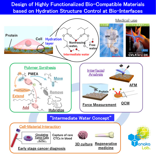 Soft Materials Chemistry research