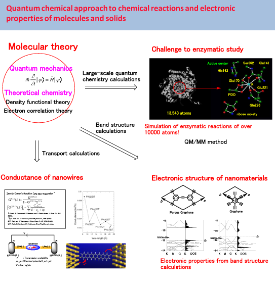 Theoretical Chemistry research
