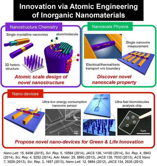 Nanostructured Integrated Materials research
