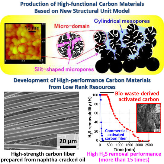 Carbon Materials Science research