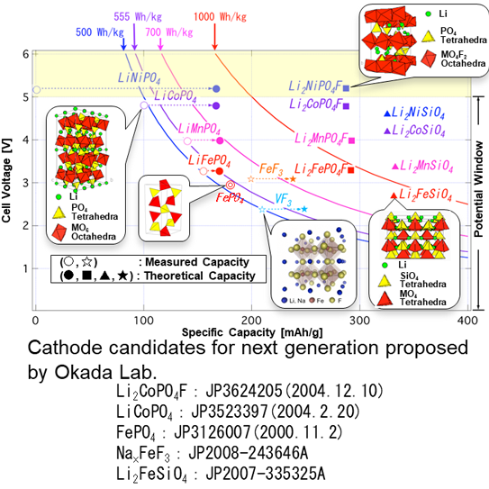 Energy Storage Materials research