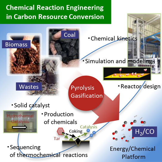 Microprocess Control research
