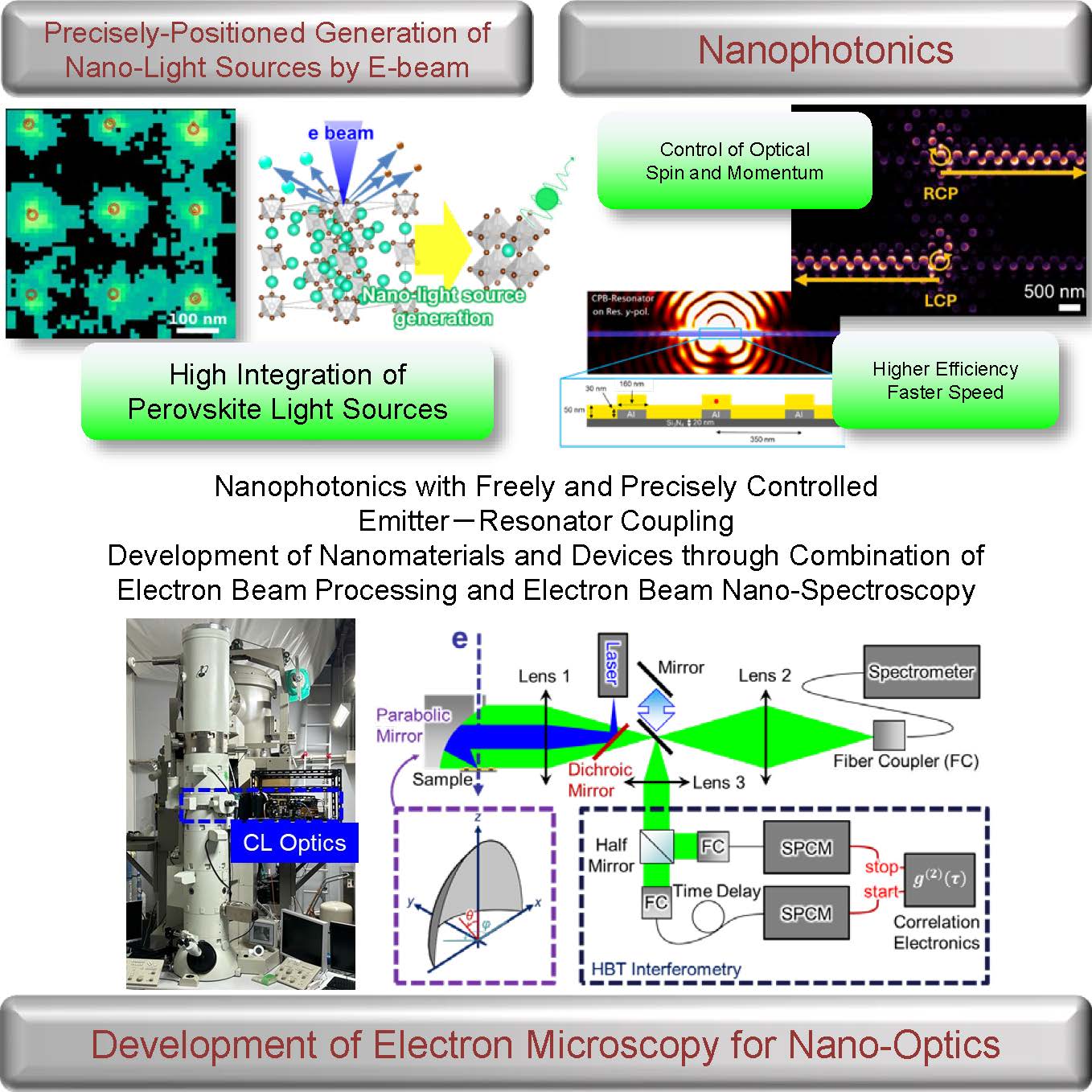 Optics of Nanostructured Materials and Devices research