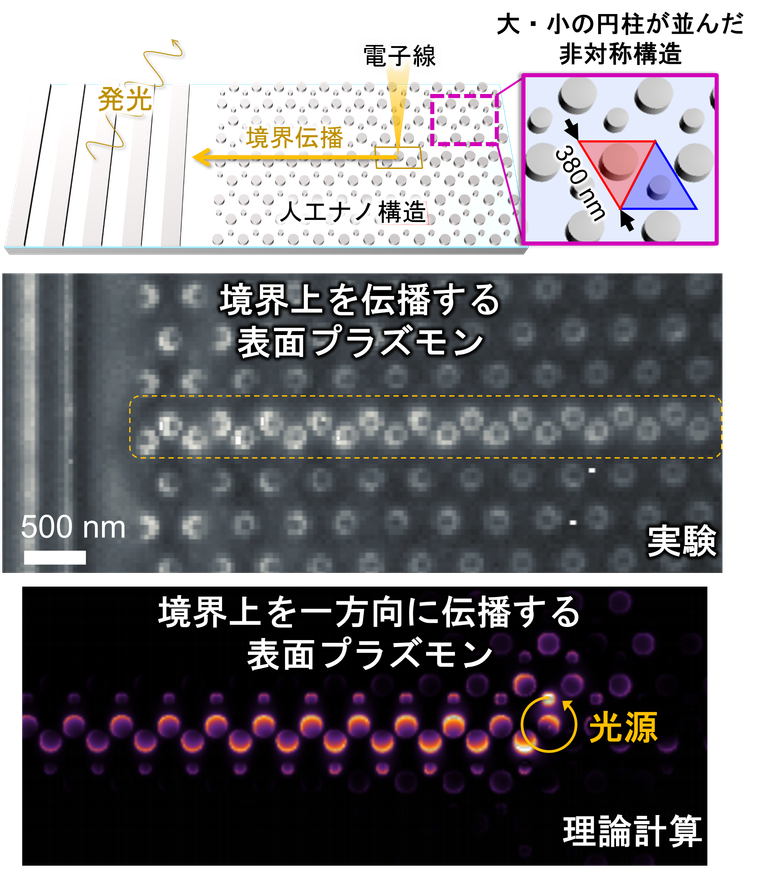 Demonstration of artificial nanostructures that convert light into surface waves traveling in one direction