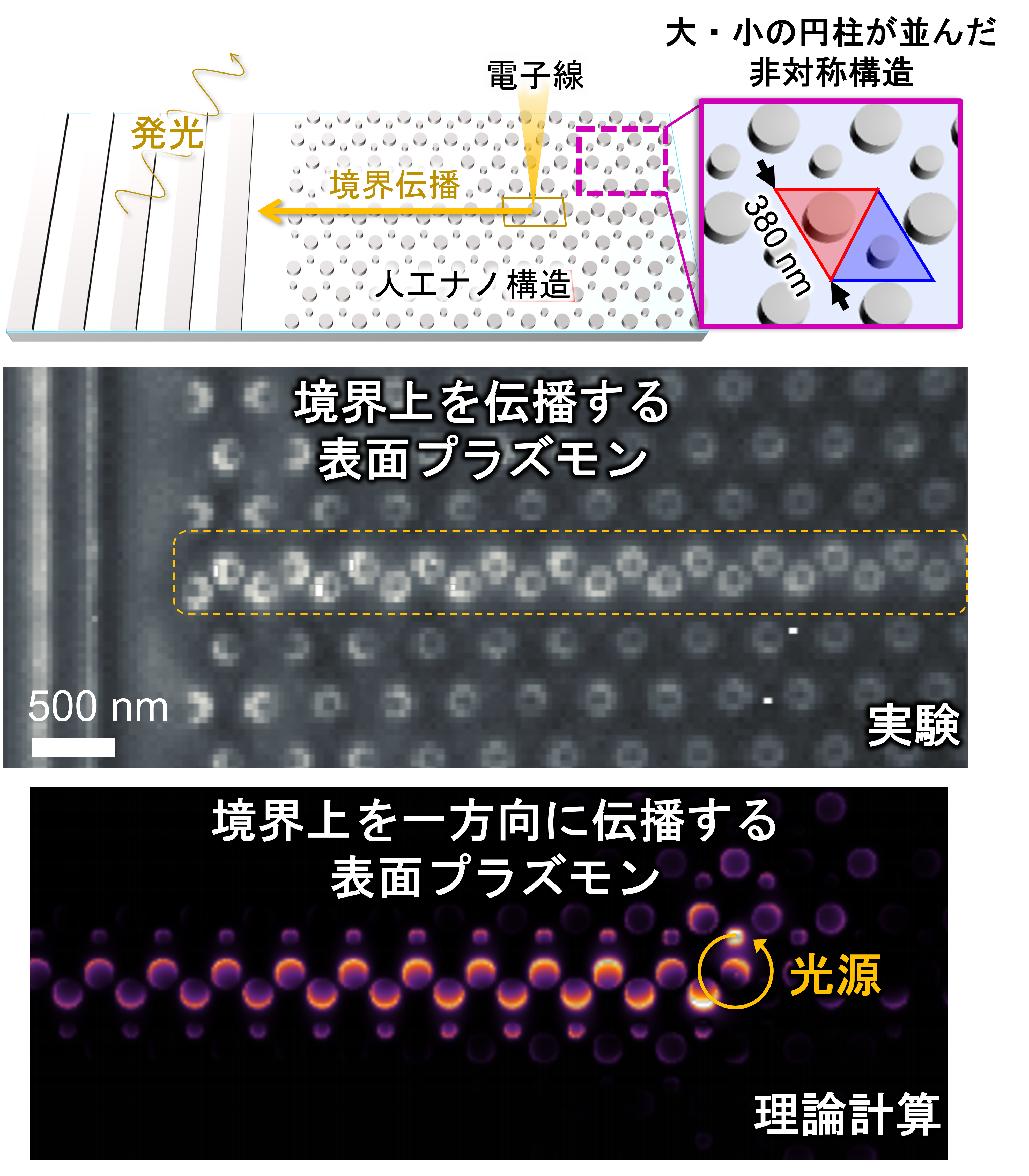 Demonstration of artificial nanostructures that convert light into surface waves traveling in one direction