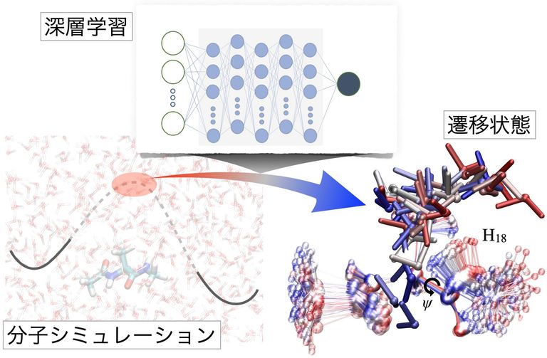 Developed an AI-Based System to Automate Understanding of Chemical Reactions - Facilitating Elucidation of Reaction Mechanisms Through Deep Learning