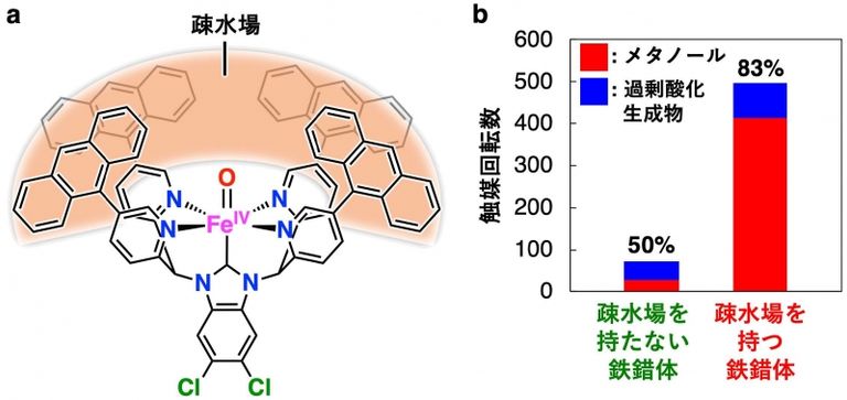 Successful Development of Complex Catalyst for Efficient Conversion of Methane to Methanol - Published in Nature